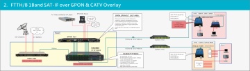 4 SAT-IF Optical Receiver