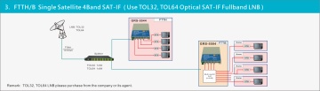 4 SAT-IF Optical Receiver