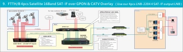 4-Band SAT-TV & CATV Direct Modulated Optical Transmitter