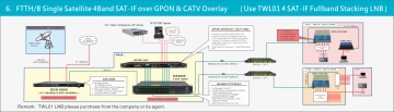 CATV & 4 SAT-IF Optical Receiver